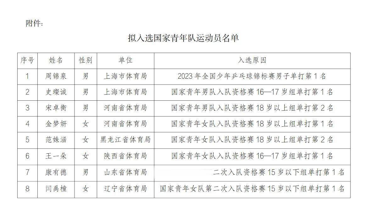 近日，中国乒乓球协会关于对拟入选国家青年队运动员进行了公示，名单如下：
周锦泉 (1)