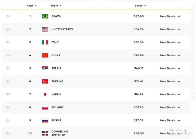 最新世界排名出炉！中国女排连败降至第4，塞尔维亚连胜加0.02分(6)