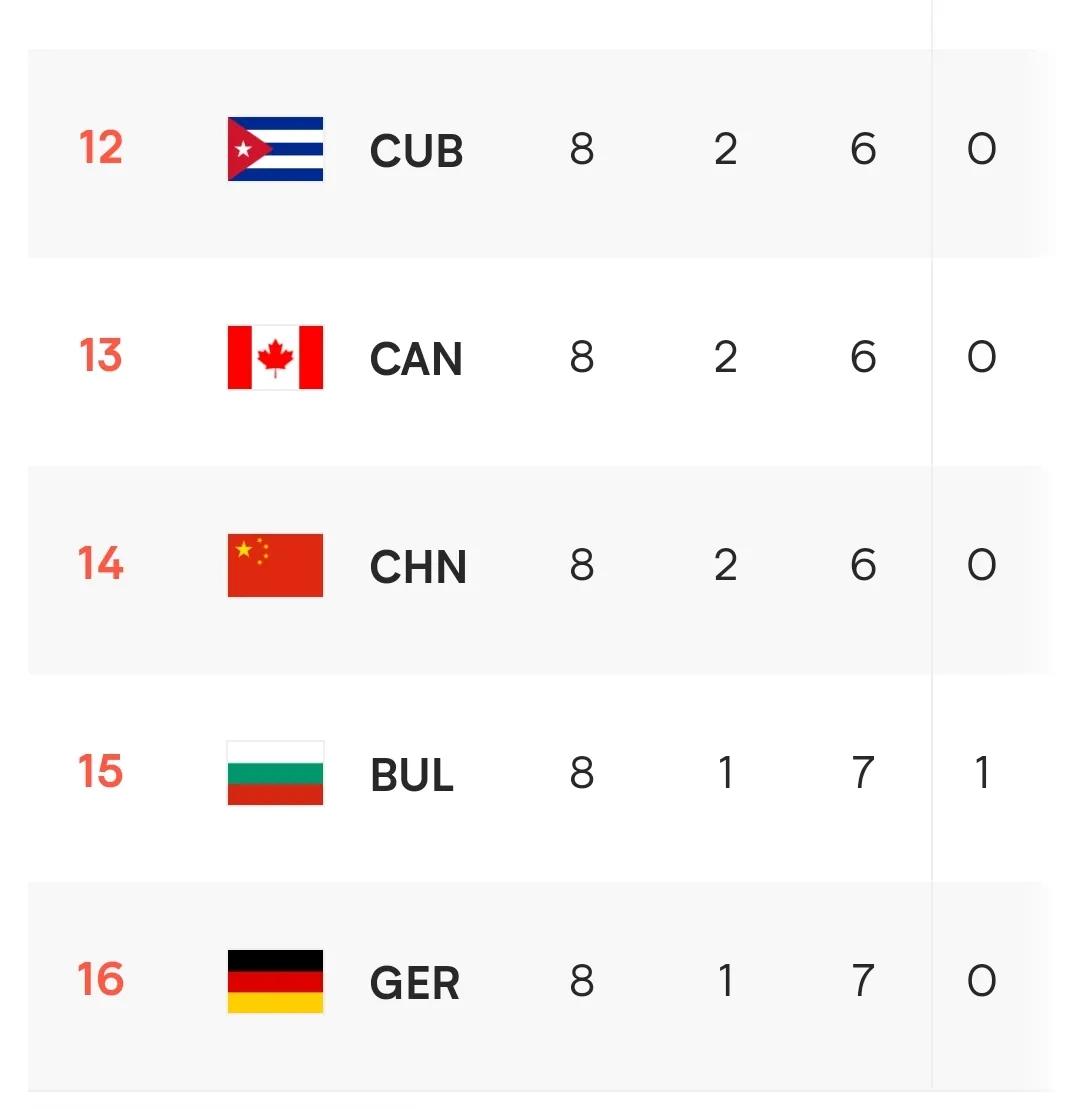  第二周比赛结束，中国男排排名第14，保级是否成功还得看最后一周。
前两周，中国