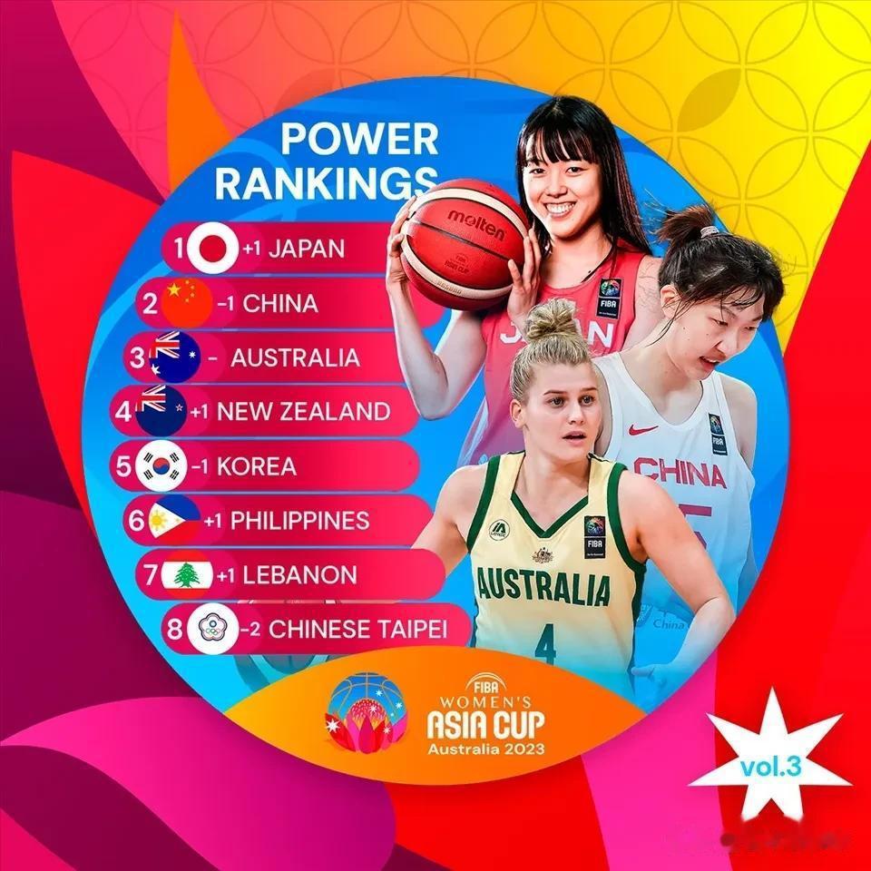 女篮亚洲杯实力榜:日本反超中国升至第一！
FIBA官方更新数据，
最新亚洲杯实力