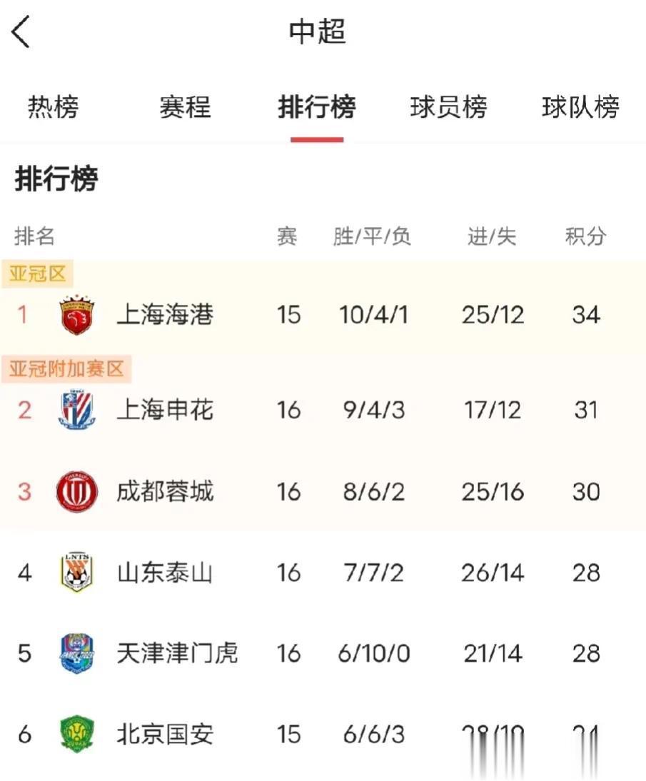从赛季初的进球难，到现在进球第三多的球队，山东泰山已经发生了质变，崔康熙执教山东