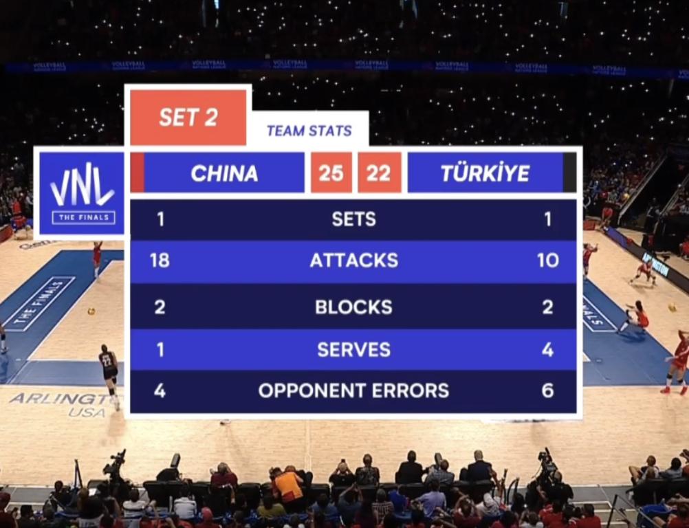 中国队 1-1 土耳其队【 22-25、25-22 】#中国女排vs土耳其女排#