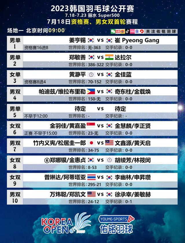 韩国公开赛最新签表、大波球员退赛，首日国羽4对双打出战(7)