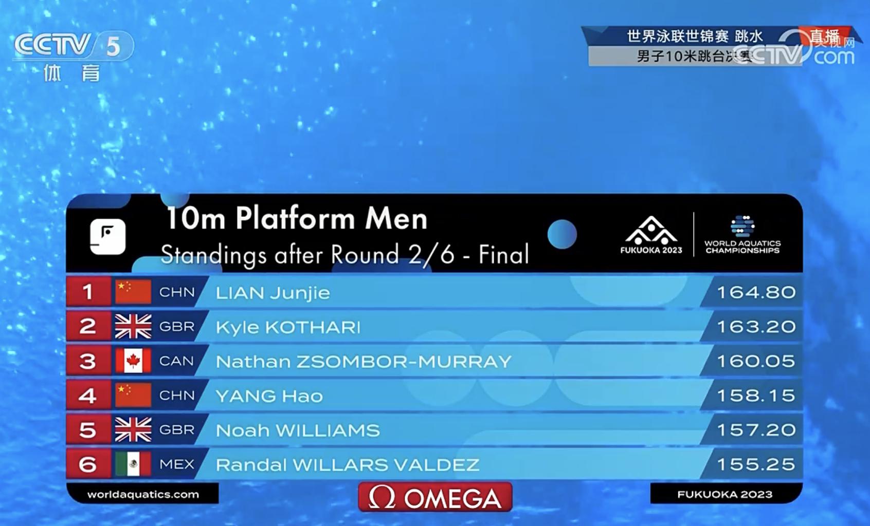 #2023世界泳联锦标赛# 两轮过后，练俊杰升至第1，杨昊降至第4！ ​​​
