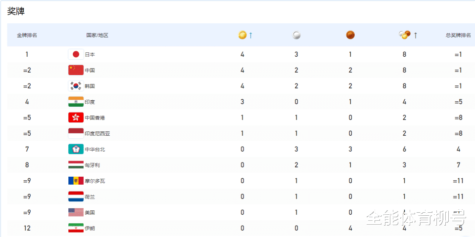 大运会金牌榜：中国4金2银2铜，日本4金3银1铜，美国0金1银0铜(5)