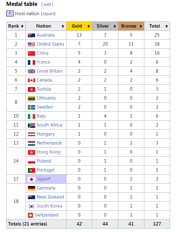 中国成世界第三游泳强国！ 亚运会吊打日本没问题与美国差距仍大(4)