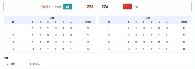 大运会射箭首日中国队夺2金 韩国日本印度瓜分4金(3)