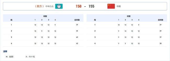 大运会射箭首日中国队夺2金 韩国日本印度瓜分4金(5)