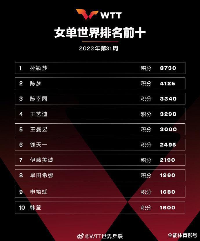 最新世界排名：孙颖莎、陈梦高居第1第2，60岁老将夺冠上升9位(2)