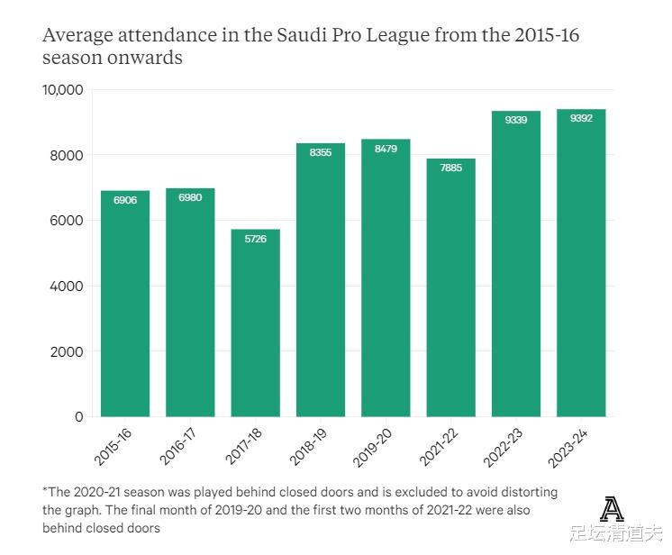 没想到！沙超本赛季场均上座人数为9392人 只比C罗加盟赛季多53人