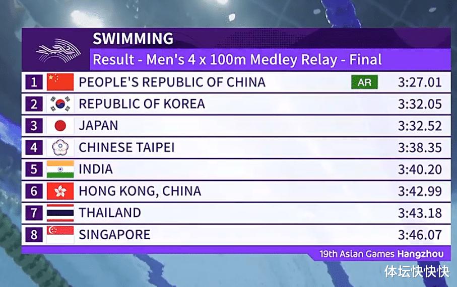 含金量十足！中国男子混接成绩：世锦赛夺冠，差世界纪录0.23秒