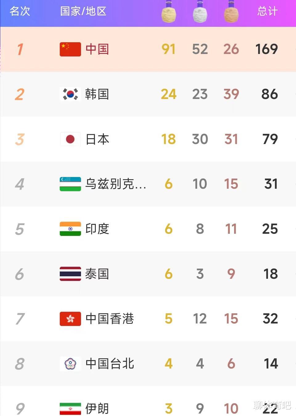 亚运最新奖牌榜：中国突破90金，游泳24金，中韩日前三位置稳固