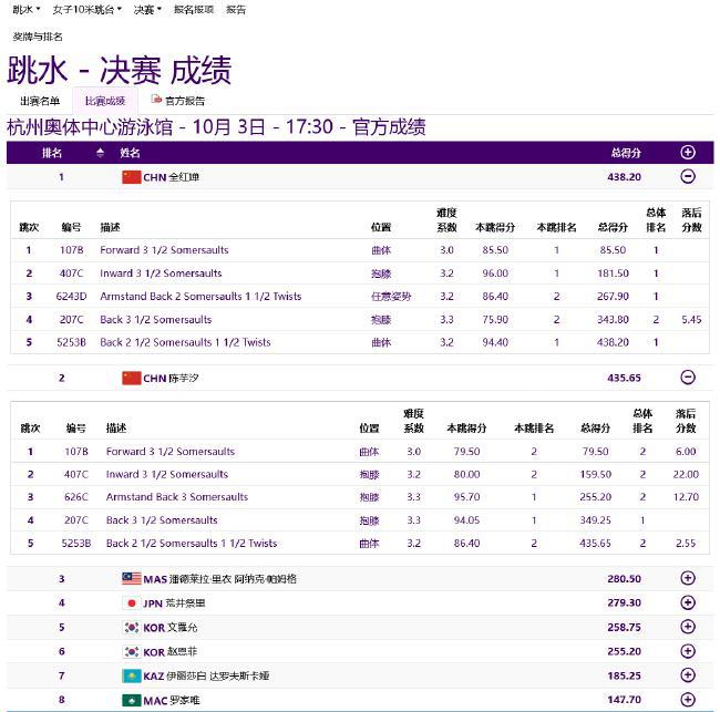 亚运跳水中国女子10米台13连冠 全红婵407C全满分(5)