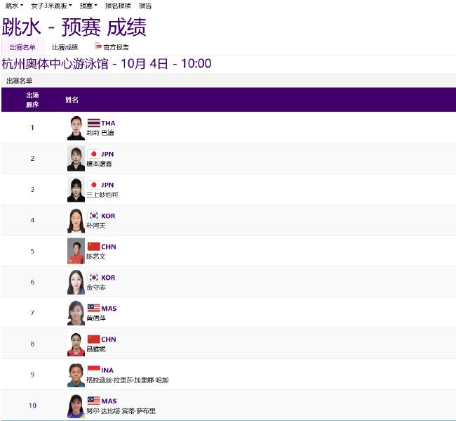 亚运跳水女子3米板中国包揽预赛前二 陈艺文第一(2)