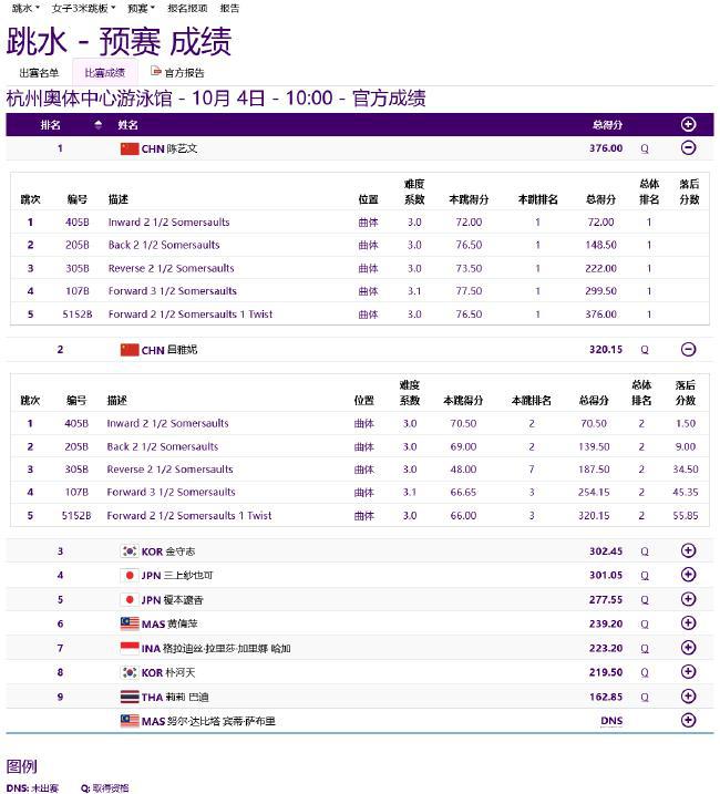 亚运跳水女子3米板中国包揽预赛前二 陈艺文第一(6)