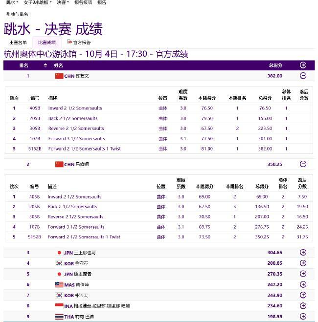 陈艺文昌雅妮包揽3米板冠亚军 中国跳水亚运第9金(6)