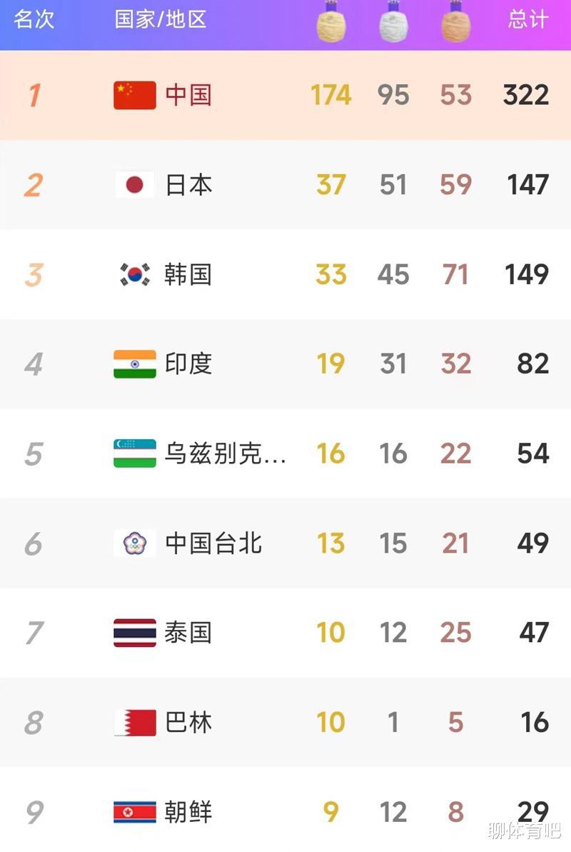 亚运最新奖牌榜：中国174金稳居第一，日本力压韩国，印度升第4(1)