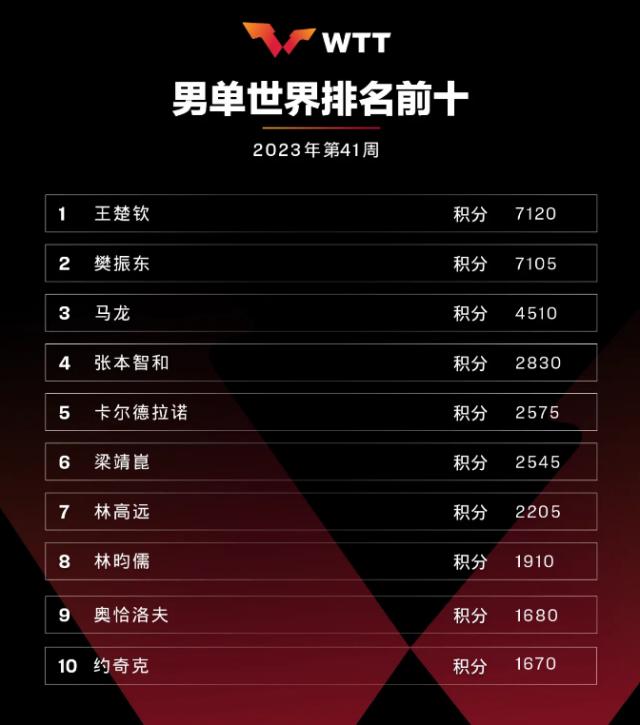 王楚钦重返男单世界第一 国乒四个单项排名榜首