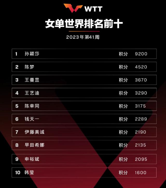 王楚钦重返男单世界第一 国乒四个单项排名榜首(2)
