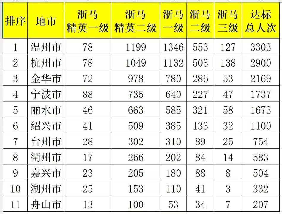 全省11市马拉松及路跑大众跑者达标人数公布：温州、杭州、金华列前三