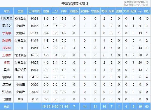 攻防压制！宁波半场4人得分上双以60-41领先广州19分(2)