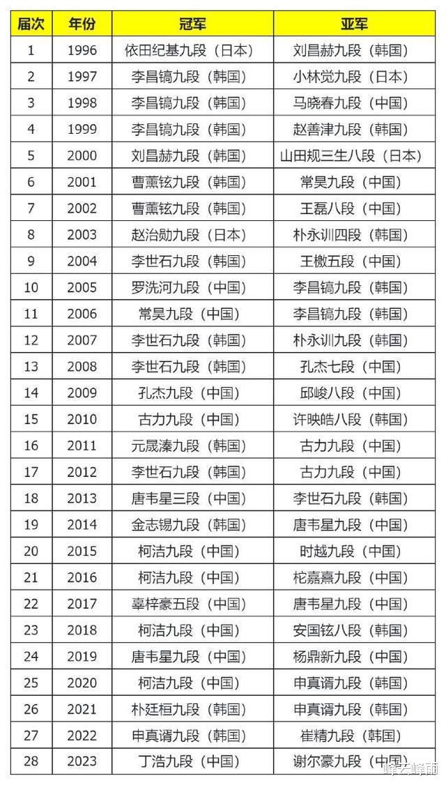 中国围棋柯洁之后还有他，“00后”小将为中国拿下第49个世界冠军(2)