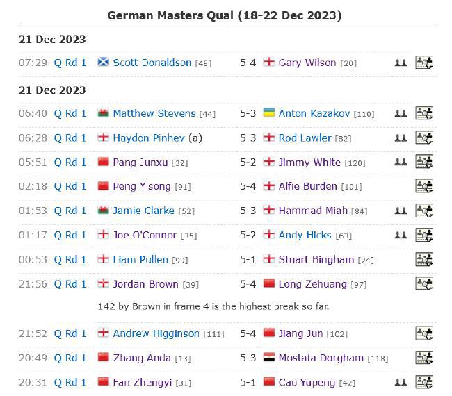 德国大师赛资格赛张安达范争一晋级 G-威尔逊出局(2)