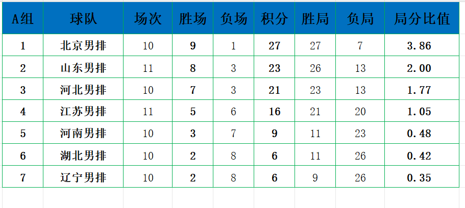 男排联赛积分榜：山东河北直通八强，附加赛席位还有悬念(1)