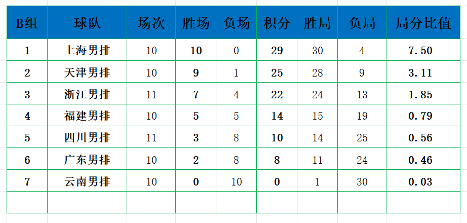 男排联赛积分榜：山东河北直通八强，附加赛席位还有悬念(4)