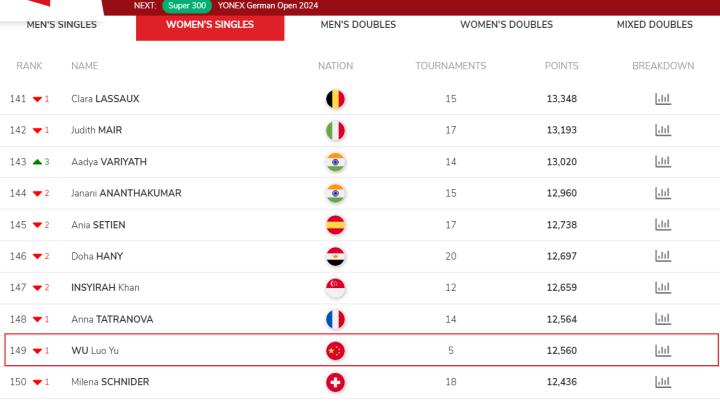 2024亚洲羽毛球团体锦标赛，不敌印度中国女团小组第二进八强(4)