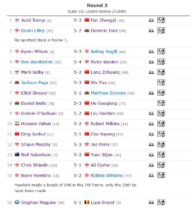 世界公开赛正赛第3日中国7人出局 16强仅剩丁俊晖(2)