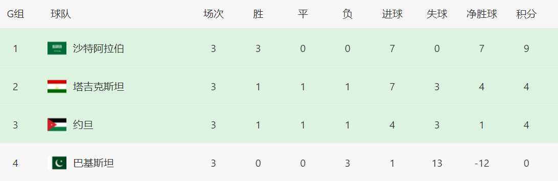 一场1-0，让亚洲豪强狂揽3连胜，轰入7球，稳居小组第1(2)