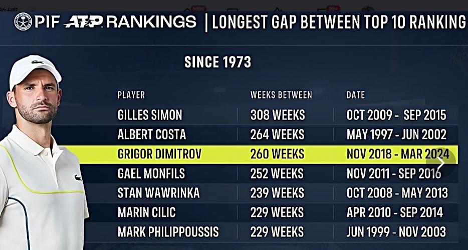 时隔260周重返世界前十！迪米特洛夫2-1拒绝逆转，与辛纳争夺冠军(6)