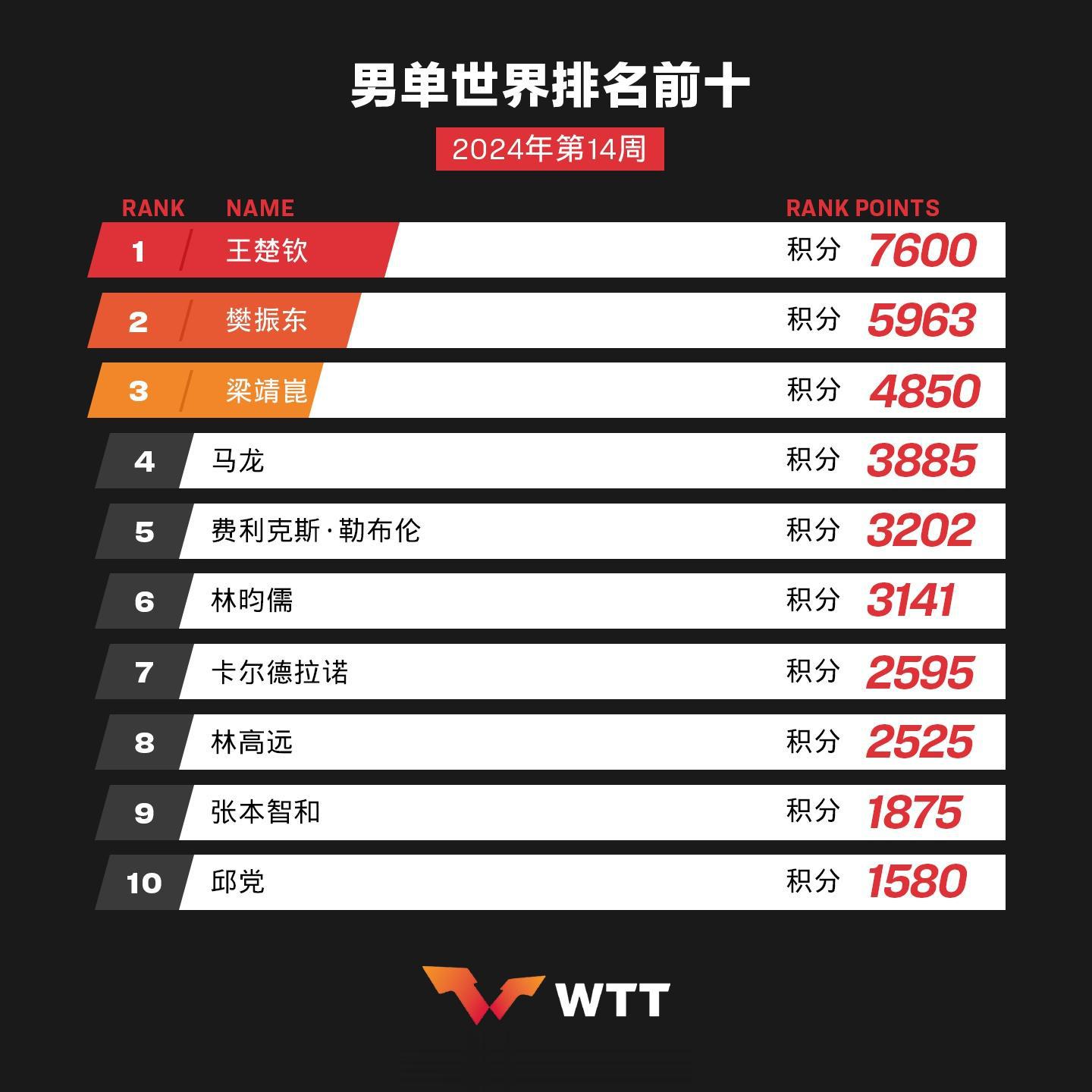 国际乒联2024年第14周世界排名：王楚钦、孙颖莎稳居第一，男单雨果排名超林高远列第七