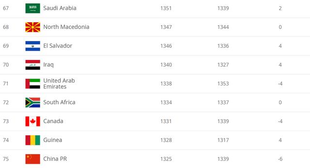 国足世界排名第75位列百名以内，不过他们是百强中降幅最大的球队(2)