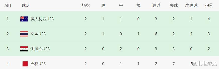 奥运会预选赛积分榜：仅三支队伍还未得分，日本越南最让人失望(3)