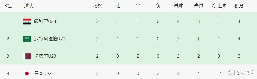 奥运会预选赛积分榜：仅三支队伍还未得分，日本越南最让人失望(4)