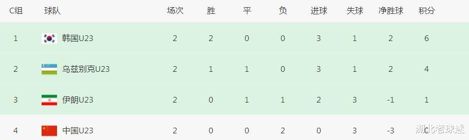 奥运会预选赛积分榜：仅三支队伍还未得分，日本越南最让人失望(5)