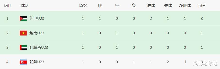 奥运会预选赛积分榜：仅三支队伍还未得分，日本越南最让人失望(6)