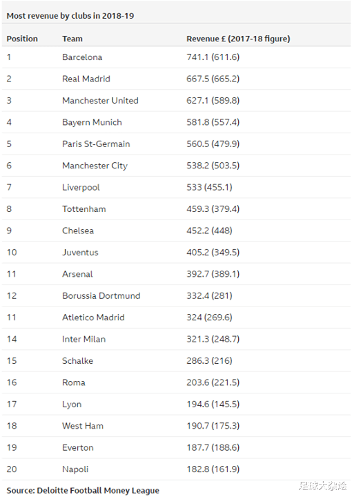 《德勤》上赛季俱乐部收入排名：巴萨7.4亿第一，曼联第三，国米14位！(2)