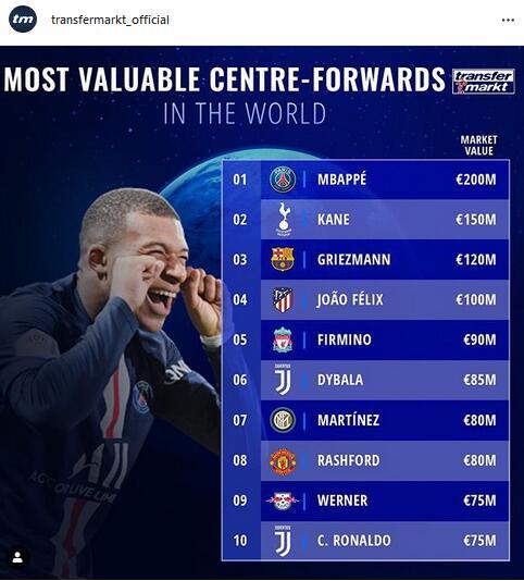 《转会市场》世界最贵10大中锋，姆巴佩2亿第一，曼联唯一入选超C罗(1)