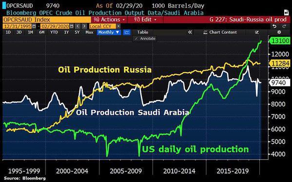 油市三国杀! 特朗普紧急致电沙特王储 沙特与俄罗斯披露增产计划