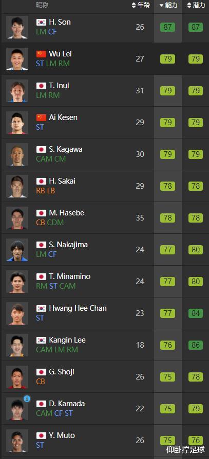 FIFA20中日韩球员能力值最高的分别是谁？孙兴慜第一，武磊第二
