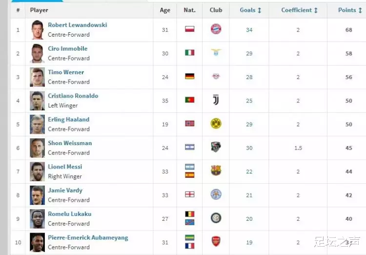 欧洲金靴奖最新排行榜：莱万多夫斯基稳居第一，梅西排名下降！(1)
