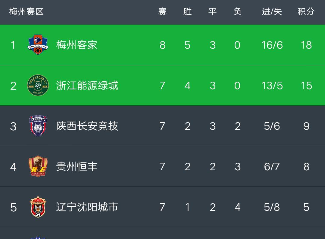 中甲最新积分榜: 第83分钟绝杀，梅州3-2险胜江西，新疆一胜难求！