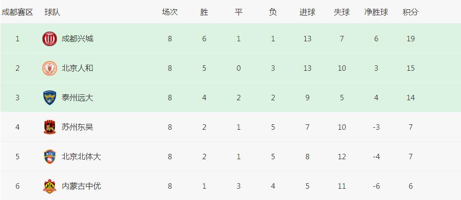 中甲积分：2球队获得冲超资格；南通0: 4惨败，贵州冲超彻底无望(1)