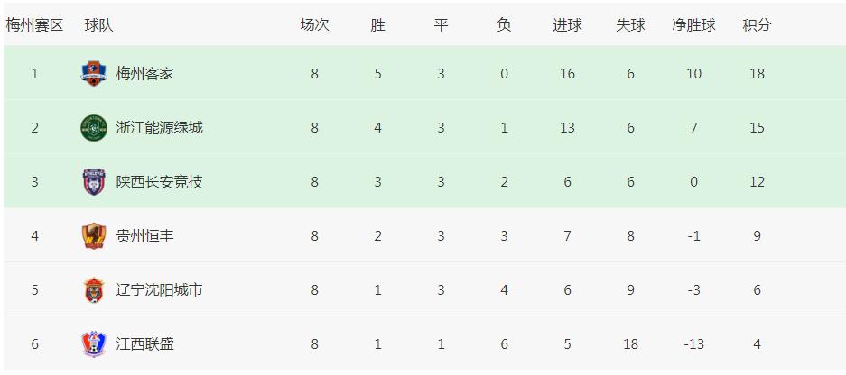 中甲积分：2球队获得冲超资格；南通0: 4惨败，贵州冲超彻底无望(2)