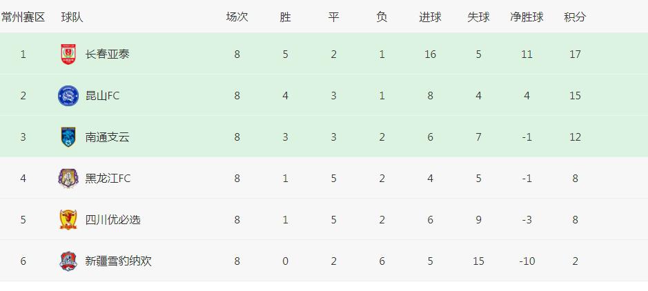 中甲积分：2球队获得冲超资格；南通0: 4惨败，贵州冲超彻底无望(4)
