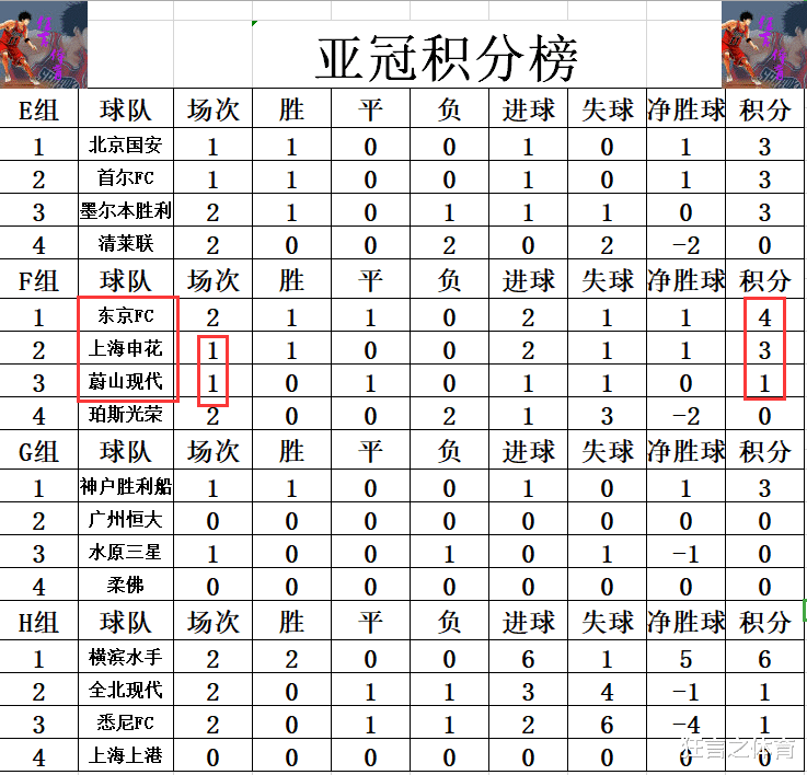 亚冠最新积分战报 2恒大旧将2球 上海申花小胜升至第2(4)