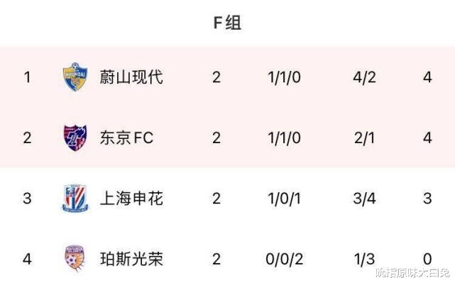 CCTV5+直播申花VS东京，足协杯冠军参加亚冠比赛，到底合适吗？(2)